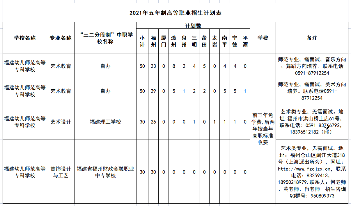 福建幼儿师范高等专科学校2021年五年制高等职业招生计划表