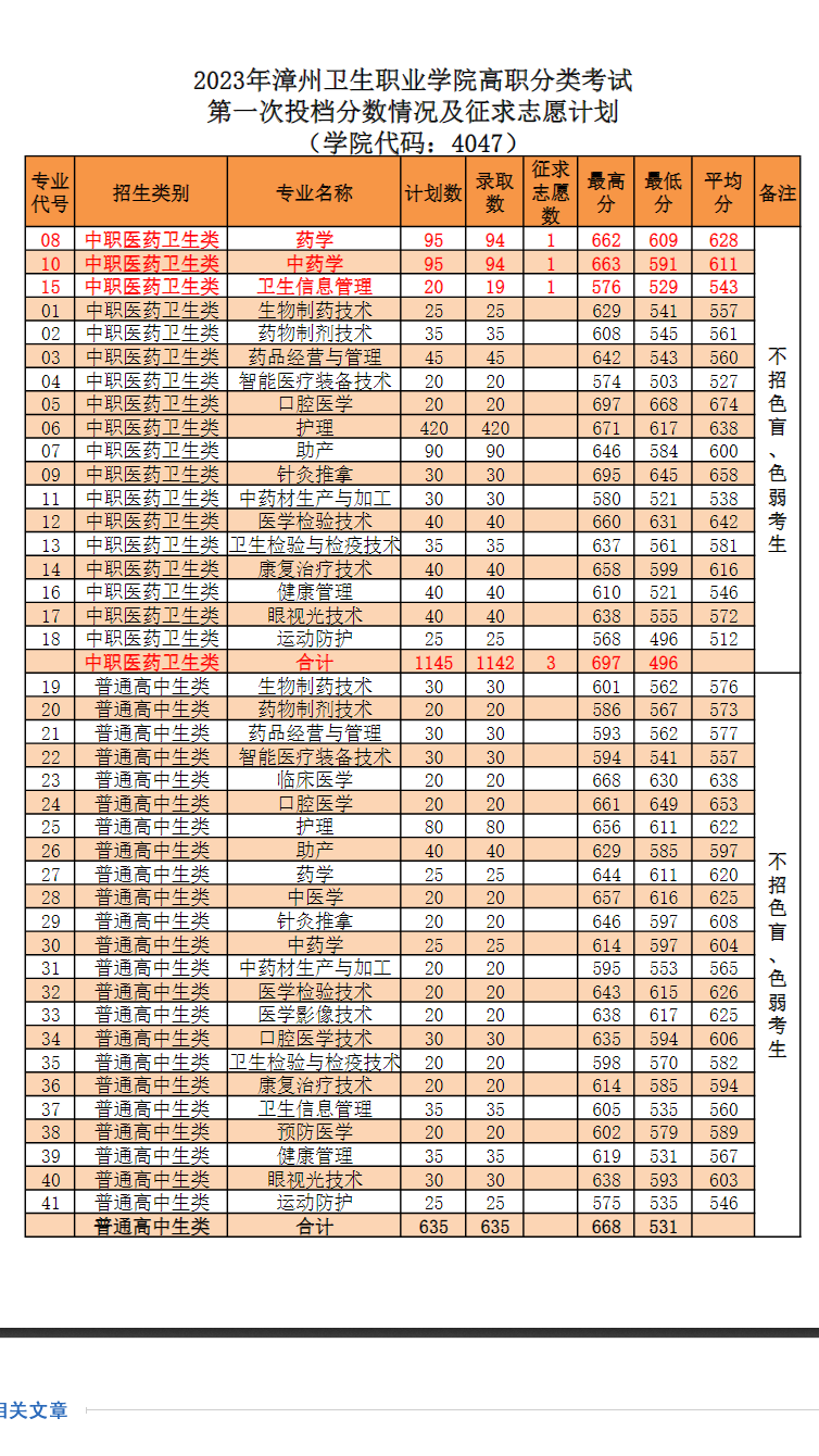 漳州卫生职业学院高职分类考试