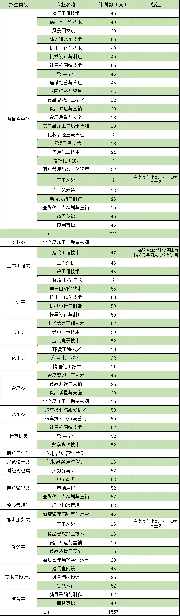 漳州职业技术学院2023年高职院校分类考试招生专业计划