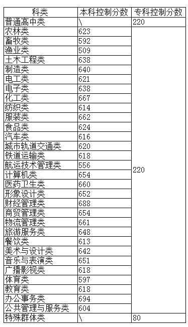 福建特殊类型招生控制线