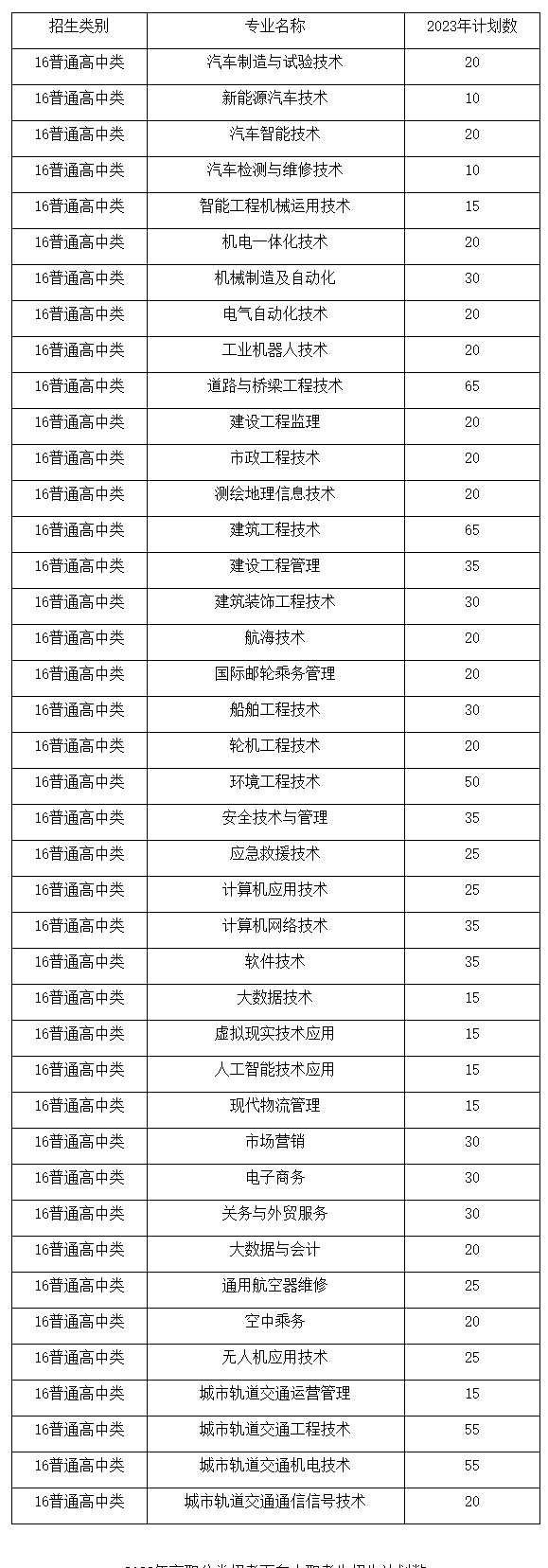 2023年福建船政交通职业学院高职分类招考面向高中考生招生计划数