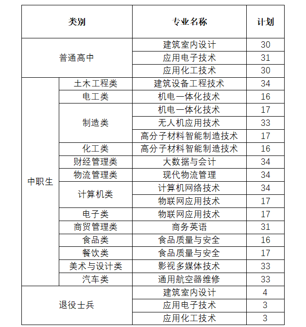 2024年黎明职业大学高职分类考试招生计划