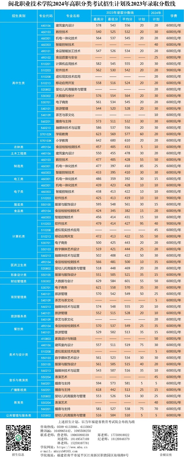 闽北职业技术学院2024年高职分类考试招生计划