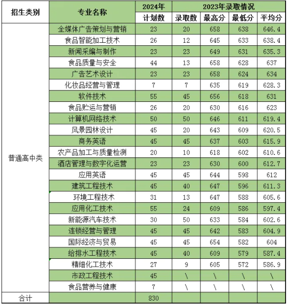 漳州职业技术学院高职分类考试面向高中生招生计划