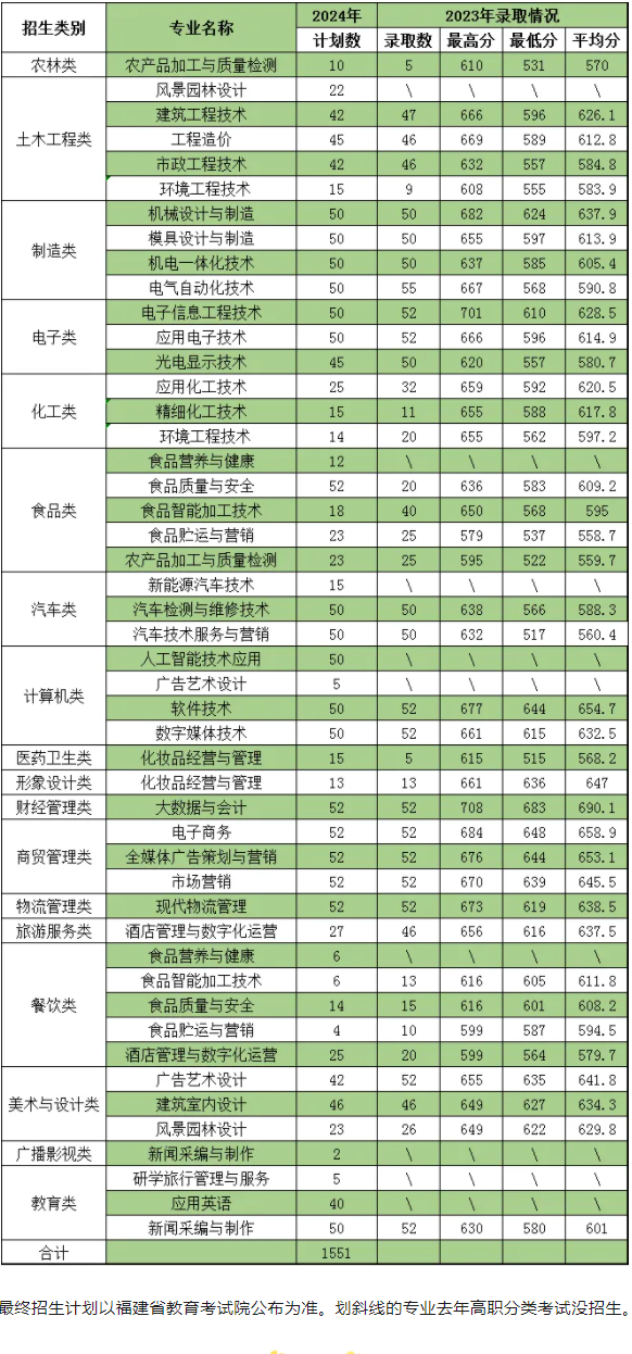 漳州职业技术学院高职分类考试面向中职生招生计划