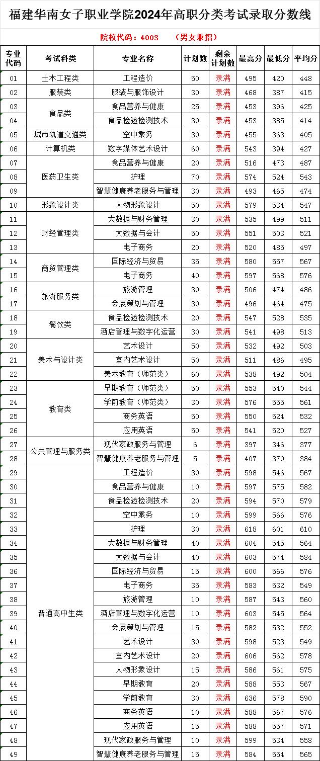 福建华南女职业学院高职分类录取分数线