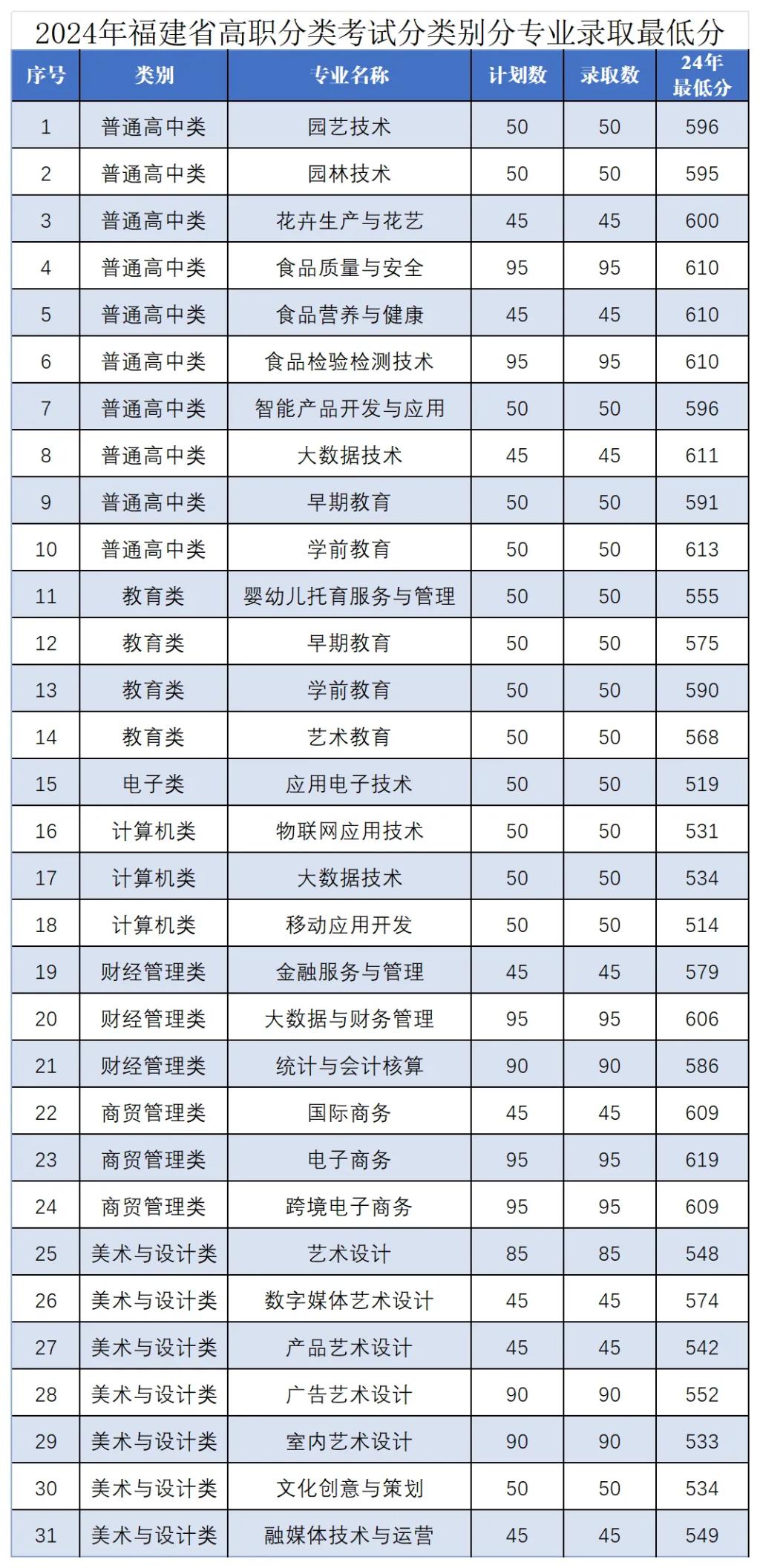 漳州城市职业学院分类考试录取最低投档分
