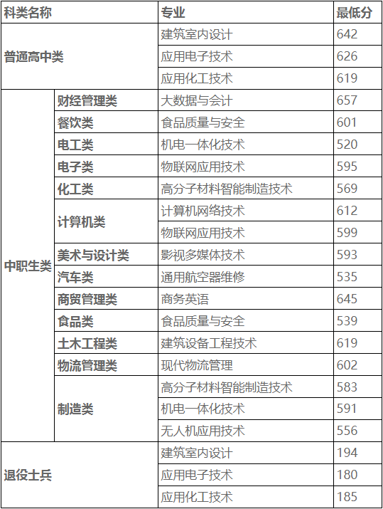 黎明职业大学高职分类招考分数线