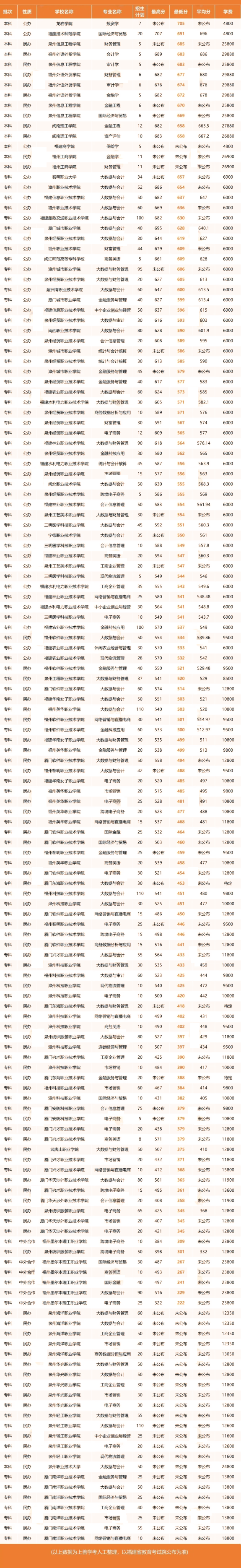 2024年福建高职分类考试财经管理类录取分数